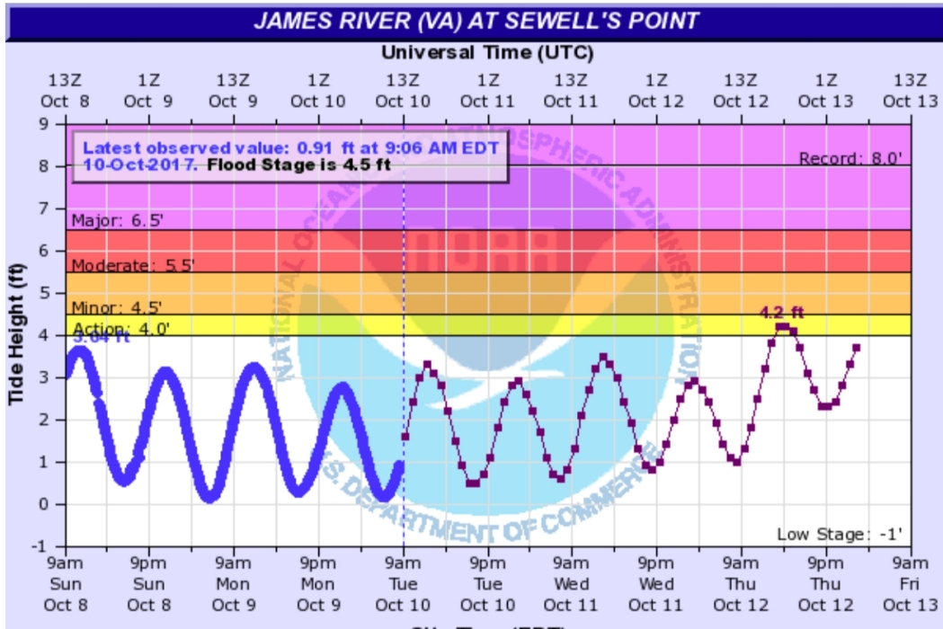 Tidal Flooding Forecast